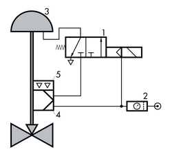 Schaltbild: Magnetventil zur sicheren Entlüftung (SAMSON) Schaltbild: Magnetventil zur sicheren Entlüftung (SAMSON)